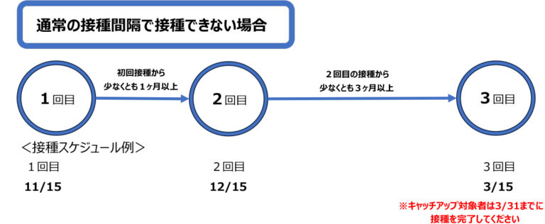 通常の接種間隔で接種できない場合 初回接種から少なくとも1ヶ月以上空けて、2回目を接種。2回目の接種から少なくとも3ヶ月以上空けて、3回目を接種